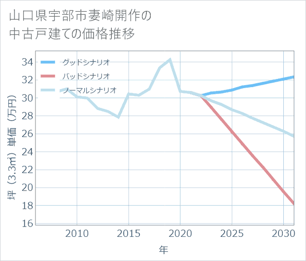 山口県宇部市妻崎開作の中古戸建て価格推移