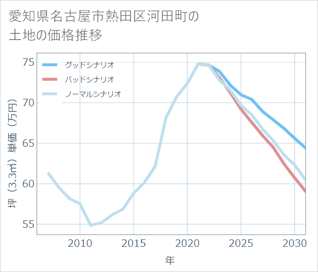 愛知県名古屋市熱田区河田町の土地価格推移