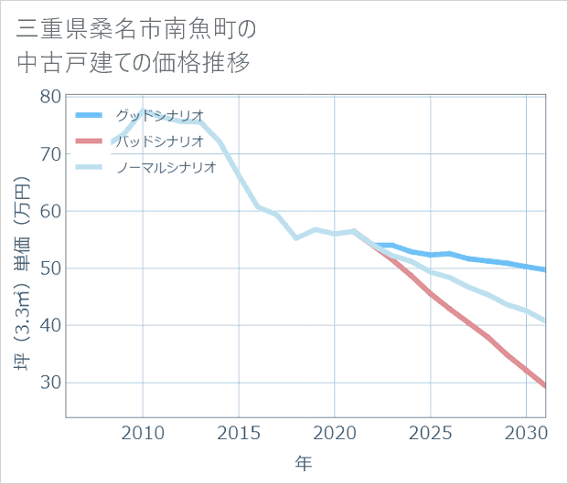 三重県桑名市南魚町の中古戸建て価格推移