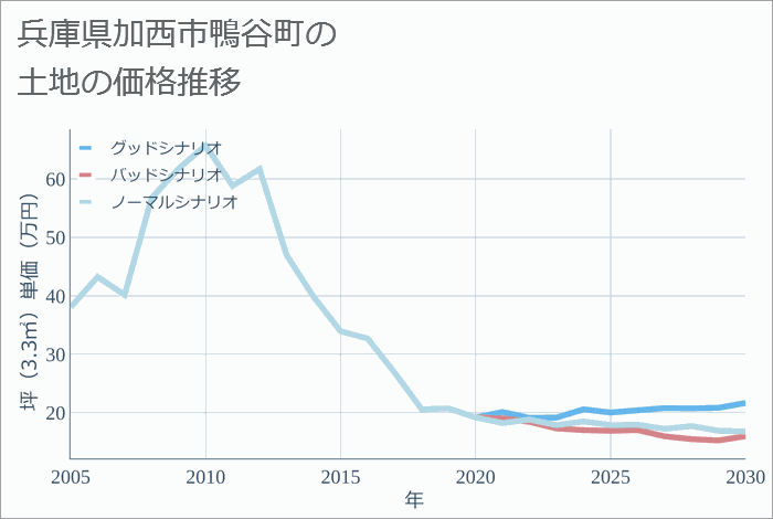 兵庫県加西市鴨谷町の土地価格推移