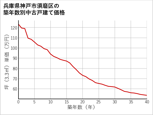 兵庫県神戸市須磨区の築年数別の中古戸建て坪単価