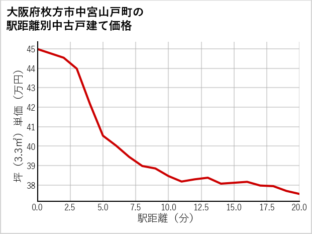 大阪府枚方市中宮山戸町の徒歩距離別の中古戸建て坪単価