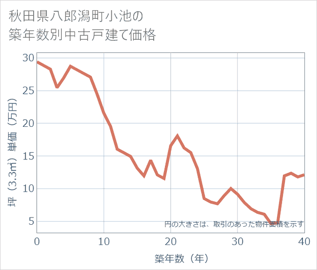 秋田県八郎潟町小池の築年数別の中古戸建て坪単価