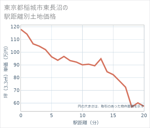 東京都稲城市東長沼の徒歩距離別の土地坪単価