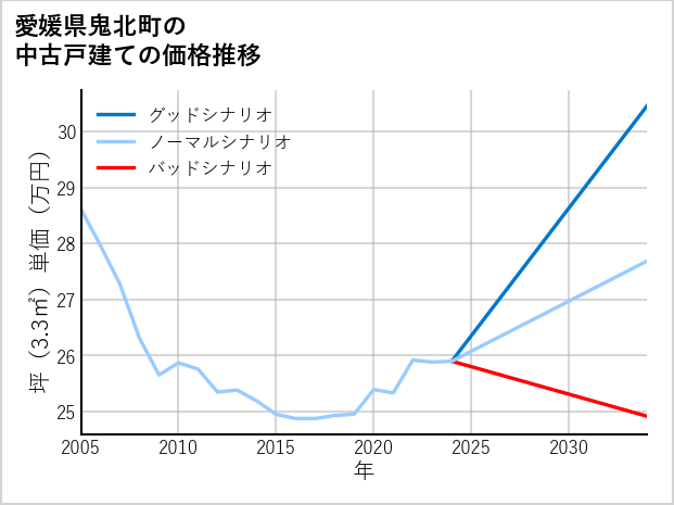 愛媛県鬼北町の中古戸建て価格推移