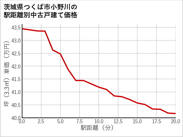 茨城県つくば市小野川の徒歩距離別の中古戸建て坪単価