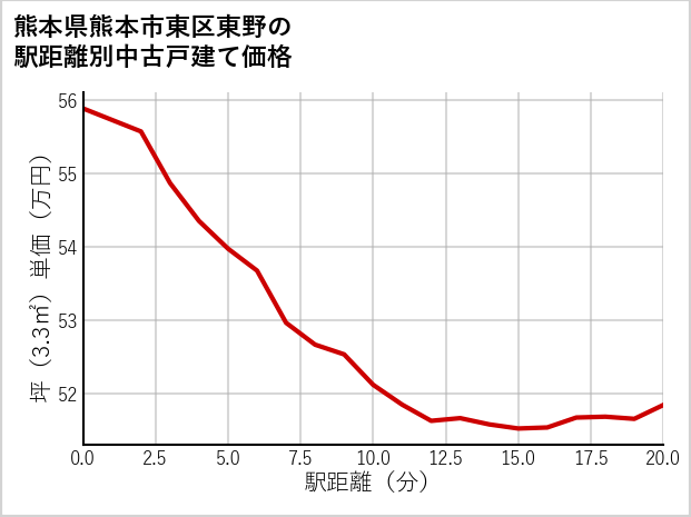 熊本県熊本市東区東野の徒歩距離別の中古戸建て坪単価