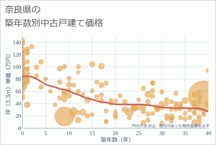 奈良県の築年数別の中古戸建て坪単価