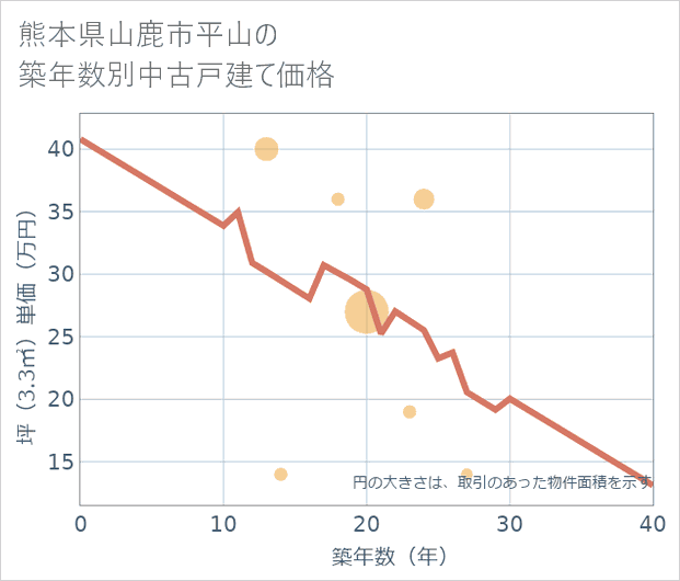 熊本県山鹿市平山の築年数別の中古戸建て坪単価