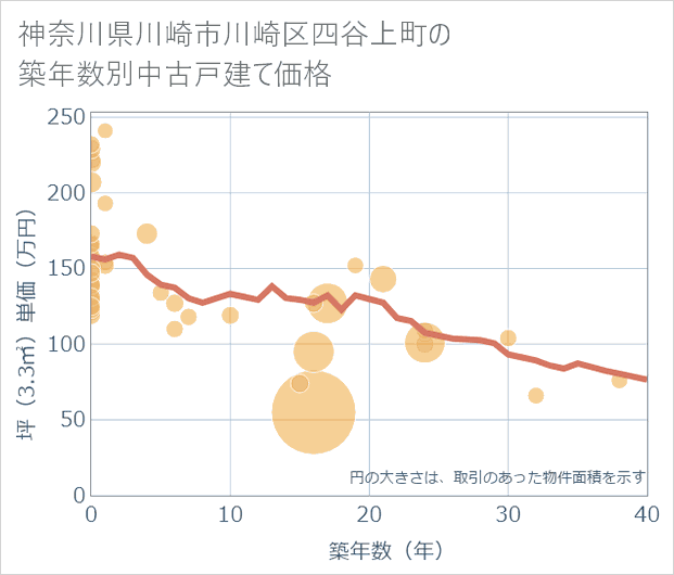 神奈川県川崎市川崎区四谷上町の築年数別の中古戸建て坪単価
