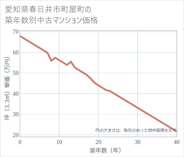 愛知県春日井市町屋町の築年数別の中古マンション坪単価