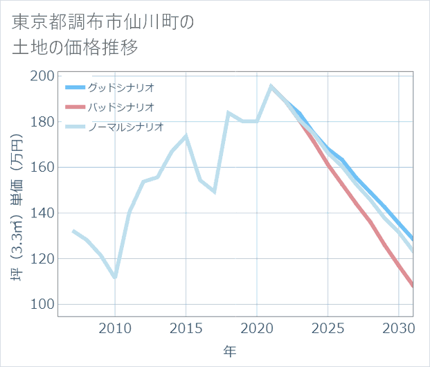 東京都調布市仙川町の土地価格推移