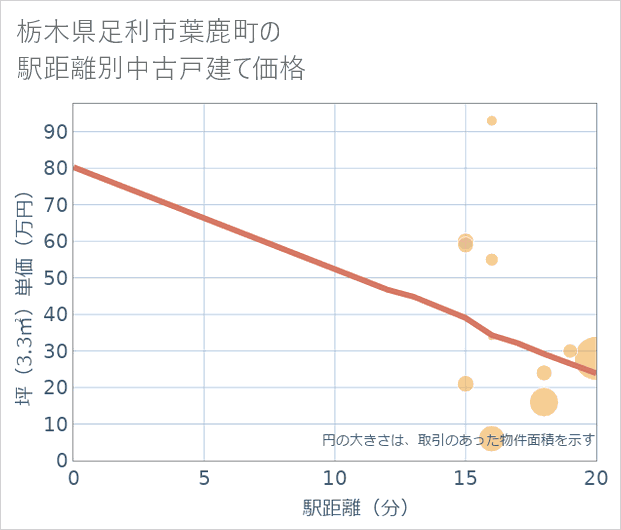 栃木県足利市葉鹿町の徒歩距離別の中古戸建て坪単価