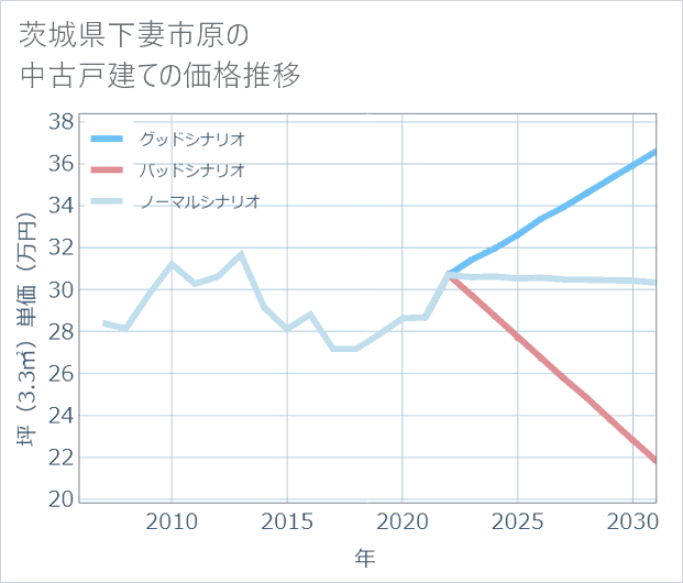 茨城県下妻市原の中古戸建て価格推移