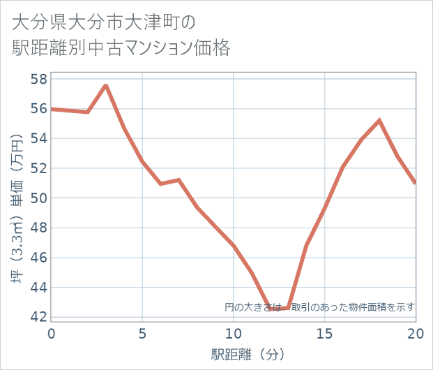 大分県大分市大津町の徒歩距離別の中古マンション坪単価