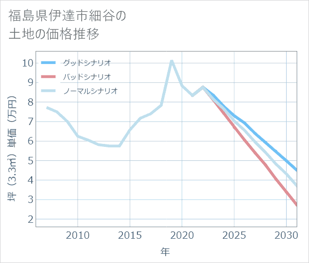福島県伊達市細谷の土地価格推移