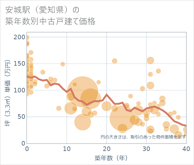 安城駅(愛知県)の築年数別の中古戸建て坪単価
