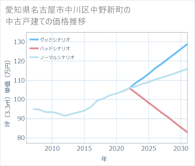 愛知県名古屋市中川区中野新町の中古戸建て価格推移