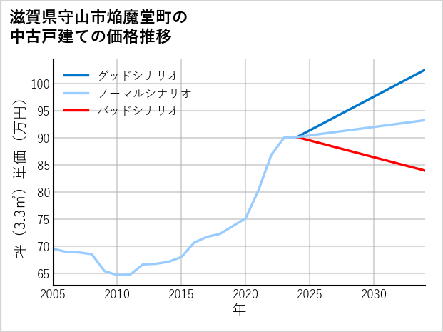滋賀県守山市焔魔堂町の中古戸建て価格推移