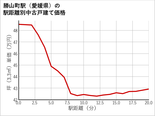 勝山町駅（愛媛県）の徒歩距離別の中古戸建て坪単価