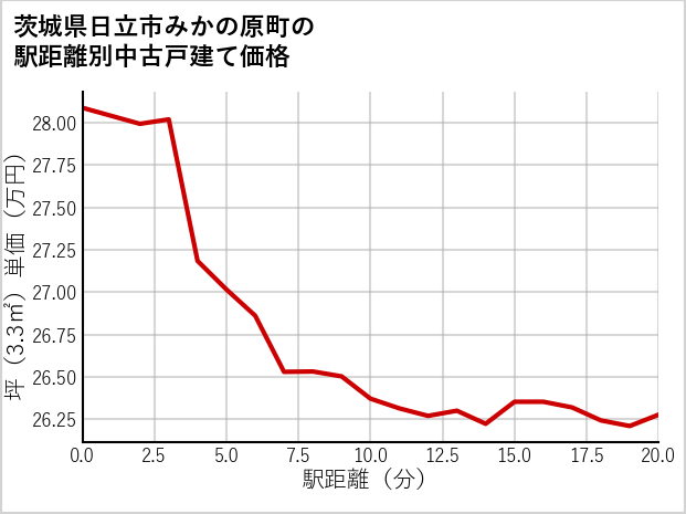 茨城県日立市みかの原町の徒歩距離別の中古戸建て坪単価