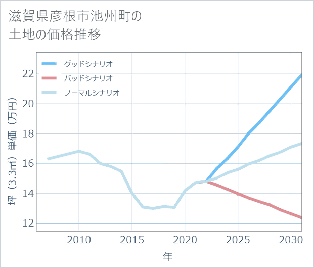 滋賀県彦根市池州町の土地価格推移
