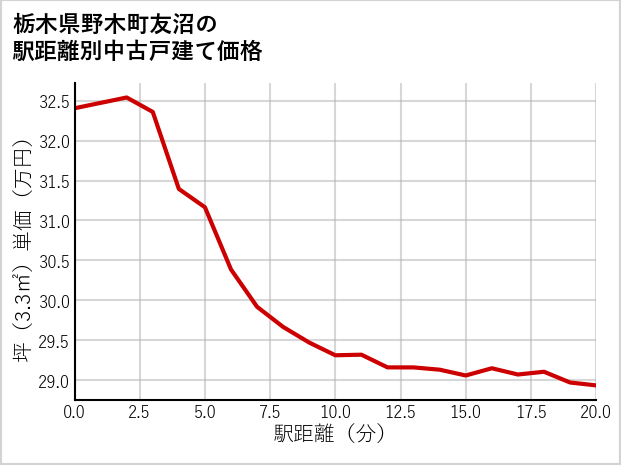 栃木県野木町友沼の徒歩距離別の中古戸建て坪単価