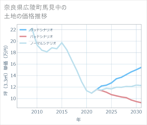 奈良県広陵町馬見中の土地価格推移