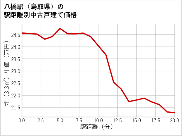 八橋駅（鳥取県）の徒歩距離別の中古戸建て坪単価