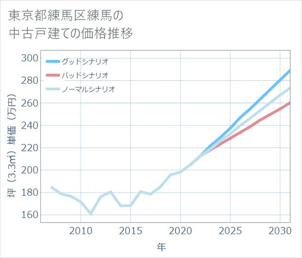 東京都練馬区練馬の中古戸建て価格推移