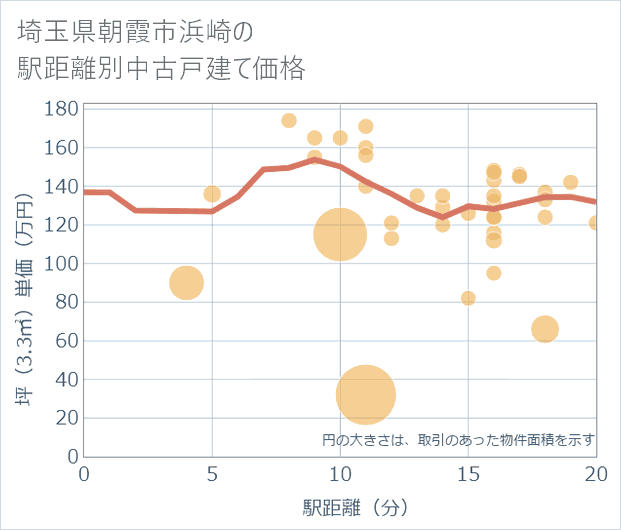 埼玉県朝霞市浜崎の徒歩距離別の中古戸建て坪単価
