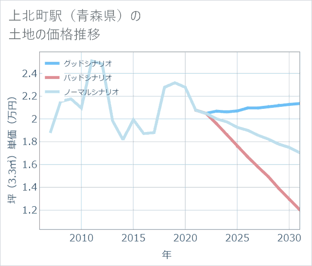 上北町駅(青森県)の土地価格推移
