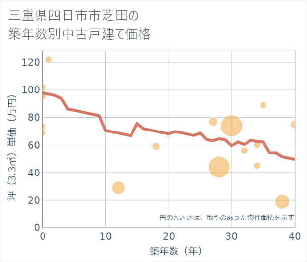 三重県四日市市芝田の築年数別の中古戸建て坪単価