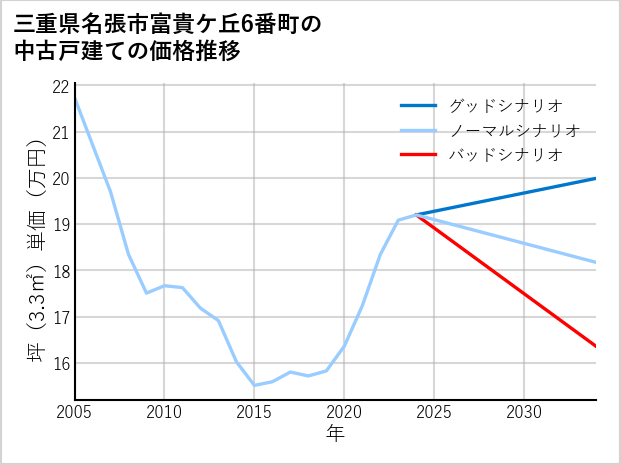 三重県名張市富貴ケ丘6番町の中古戸建て価格推移