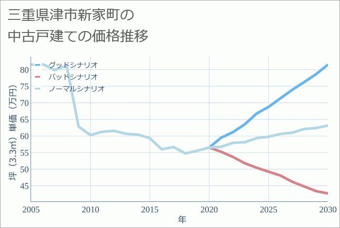 三重県津市新家町の中古戸建て価格推移