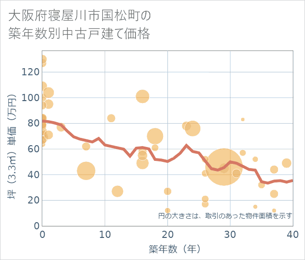大阪府寝屋川市国松町の築年数別の中古戸建て坪単価