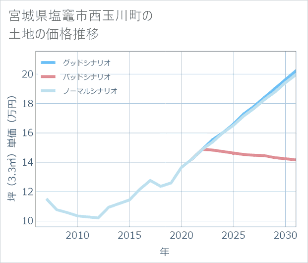 宮城県塩竈市西玉川町の土地価格推移