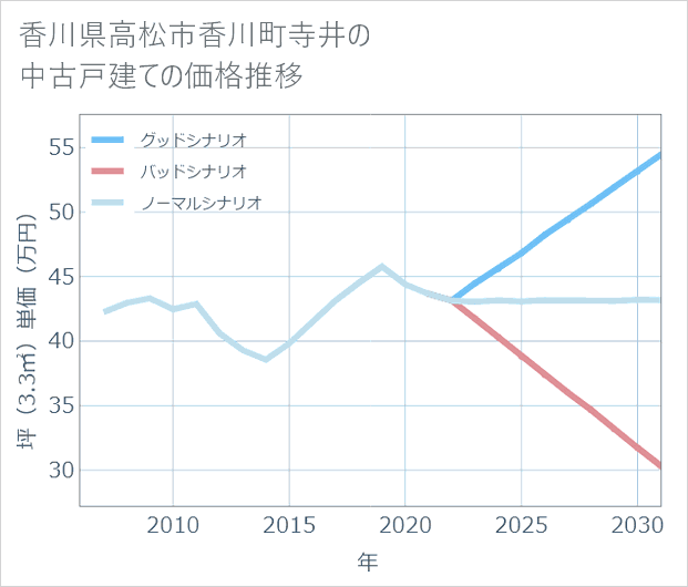 香川県高松市香川町寺井の中古戸建て価格推移
