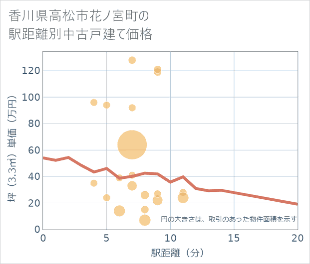 香川県高松市花ノ宮町の徒歩距離別の中古戸建て坪単価