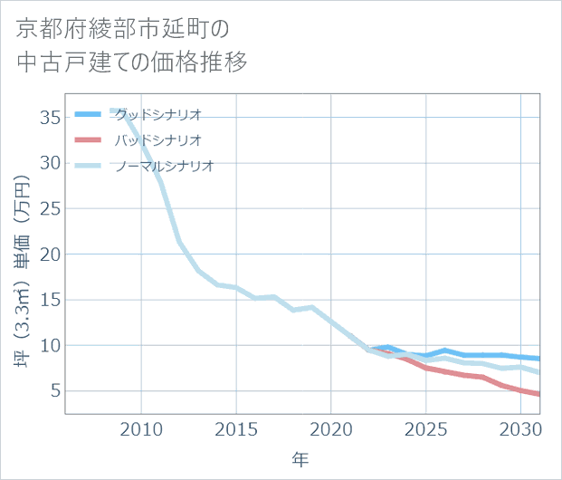 京都府綾部市延町の中古戸建て価格推移