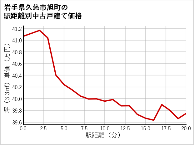 岩手県久慈市旭町の徒歩距離別の中古戸建て坪単価