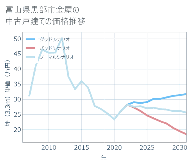 富山県黒部市金屋の中古戸建て価格推移