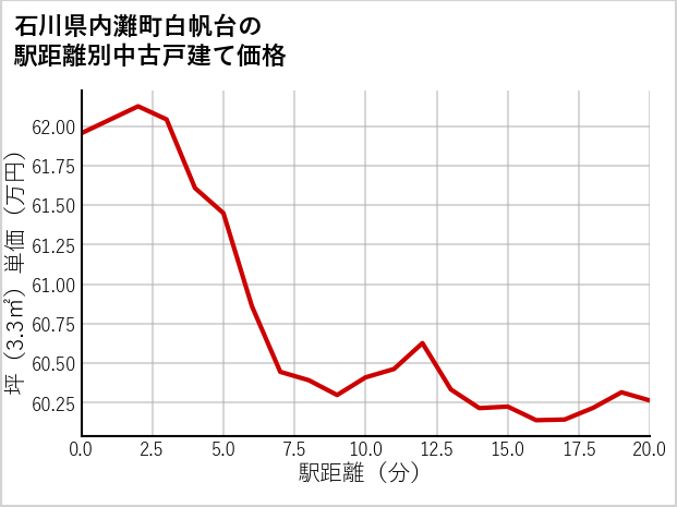 石川県内灘町白帆台の徒歩距離別の中古戸建て坪単価
