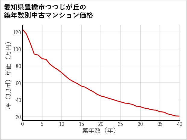 愛知県豊橋市つつじが丘の築年数別の中古マンション坪単価