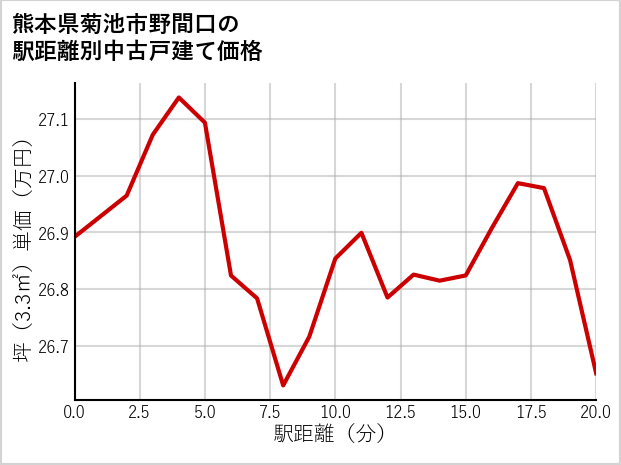 熊本県菊池市野間口の徒歩距離別の中古戸建て坪単価