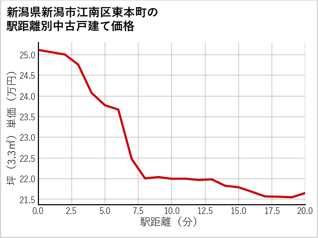 新潟県新潟市江南区東本町の徒歩距離別の中古戸建て坪単価