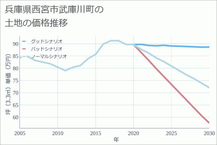 兵庫県西宮市武庫川町の土地価格推移