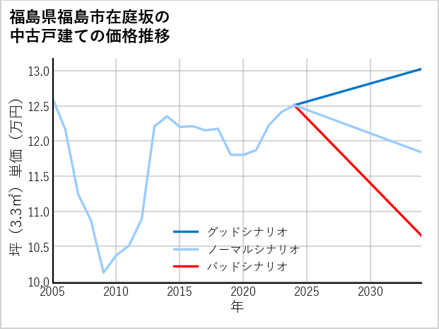 福島県福島市在庭坂の中古戸建て価格推移
