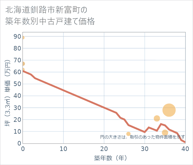 北海道釧路市新富町の築年数別の中古戸建て坪単価