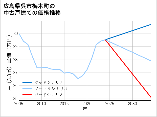 広島県呉市梅木町の中古戸建て価格推移